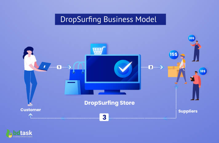 Drop Surfing Business Model