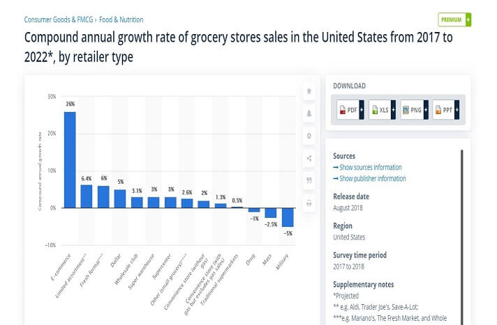 Growth rate of grocery shop
