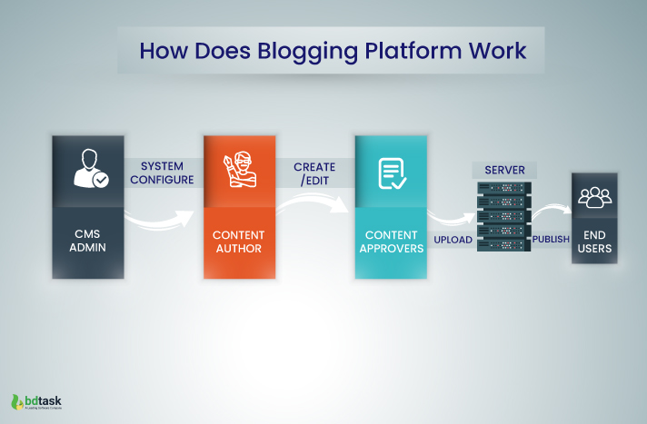 How Does Blogging Platform Work?