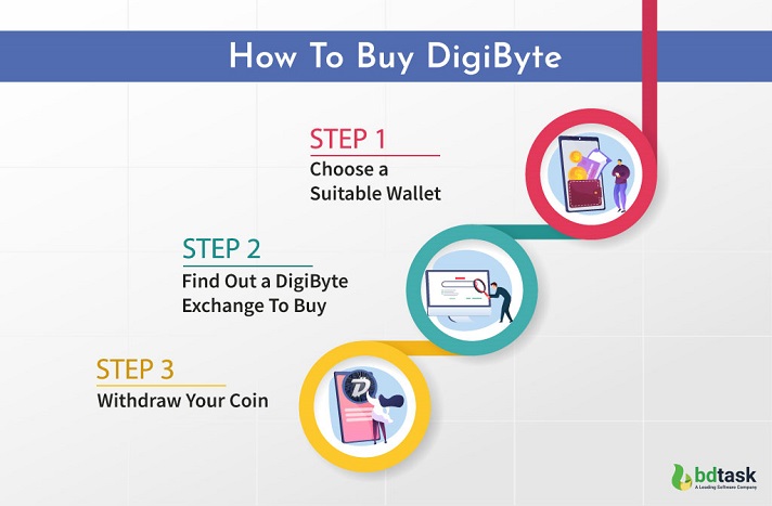 How to Buy DigiByte