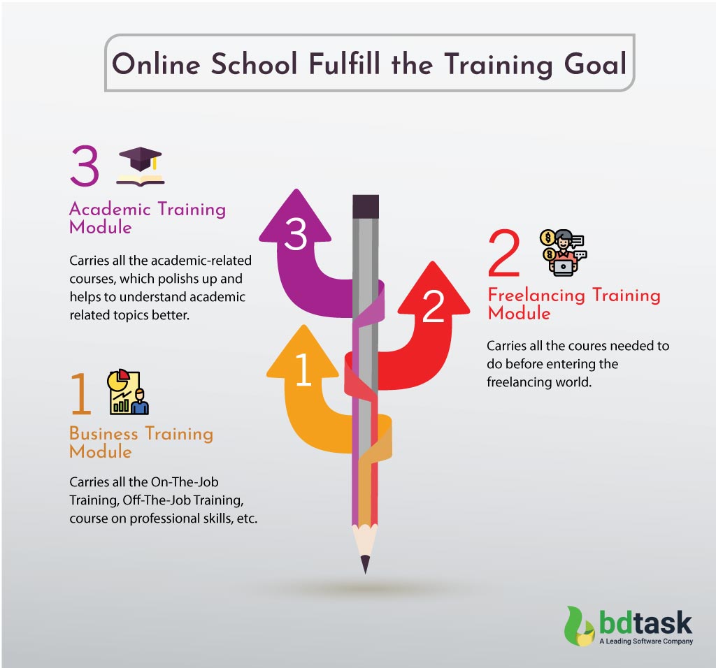 Online School Fulfill the Training Goal 