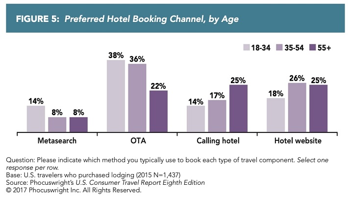 Preferred hotel booking channel by age