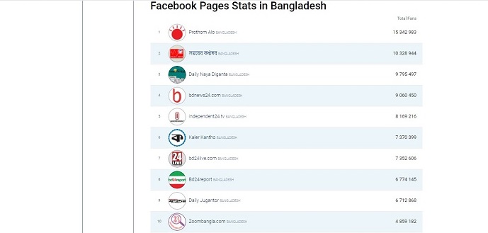 Top News Portal in Bangladesh According to Alexa
