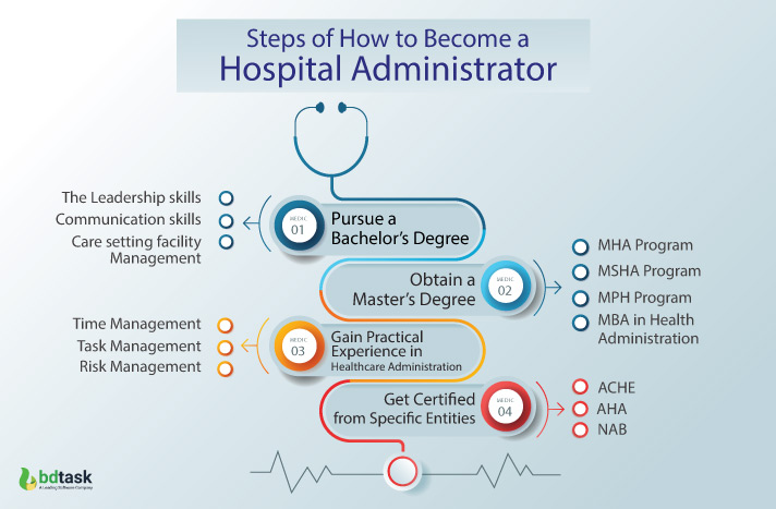 Steps of How to become a Hospital Administrator