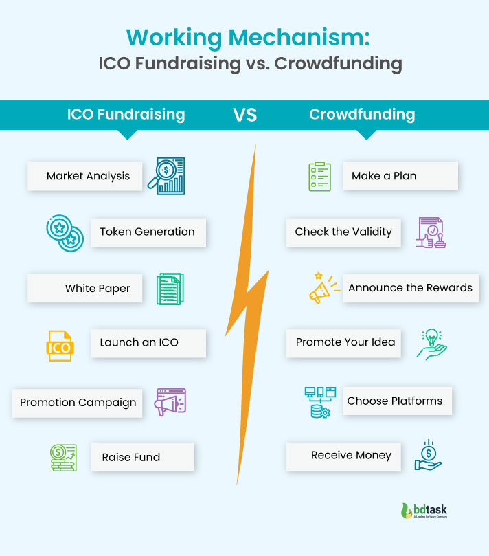 Working Mechanism of ICO Fundraising vs. Crowdfunding