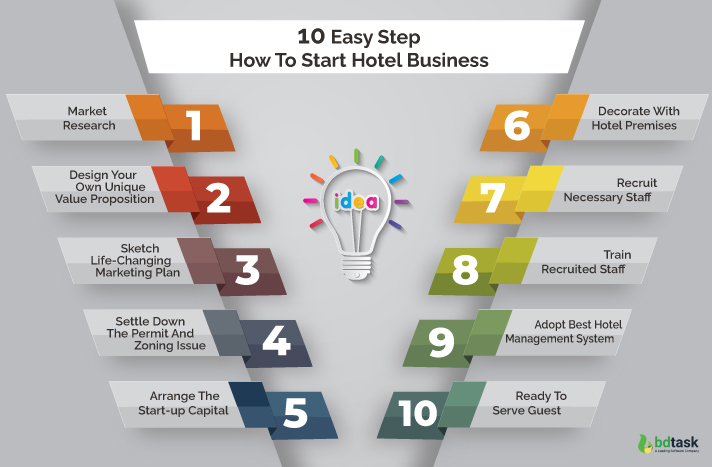 10 steps on how to start hotel business