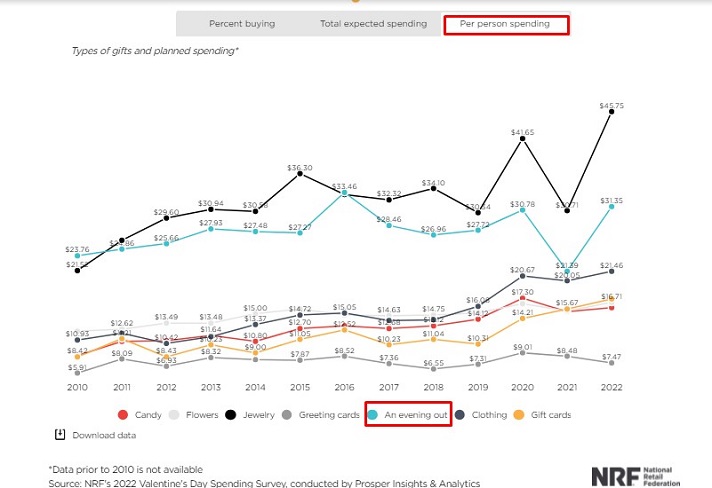 2022 forcasted valentine_s day per person spending on restaurant