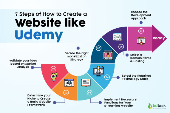 7 Steps of How to Create a Website like Udemy