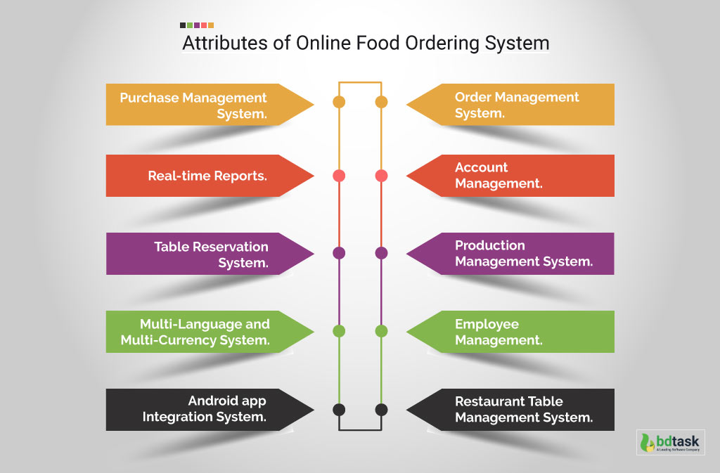 Attributes of Online Food Ordering System