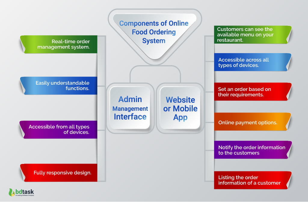 Components of Online Food Ordering System