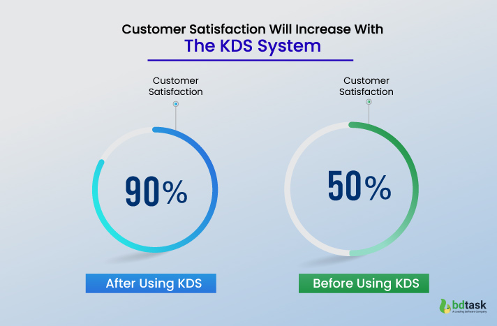 Customers Satisfacton of KDS System