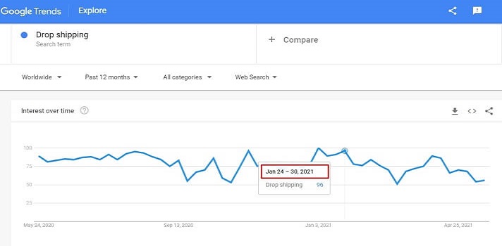 dropshipping graph