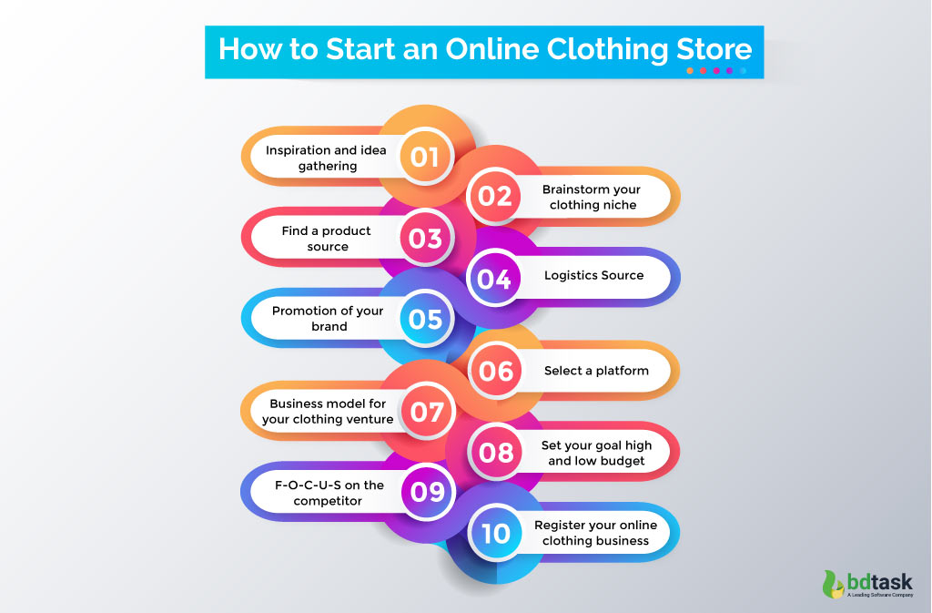 How to start an online clothing store Workflow