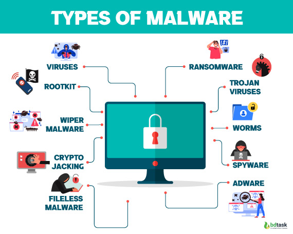 types of malware in cyber security
