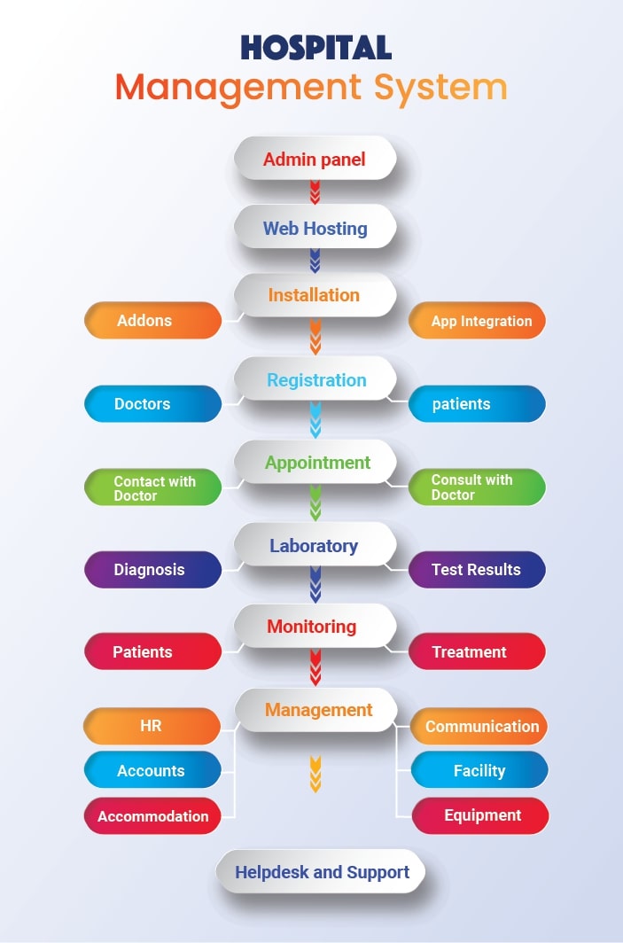 Full Guide of Hospital Management System (HMS)