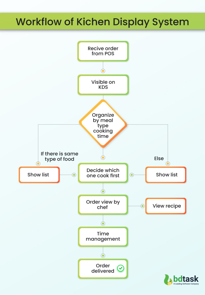 Workflow of kitchen display system