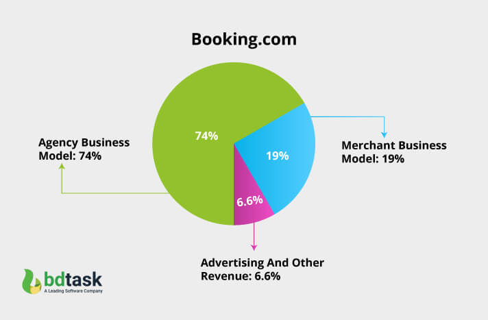 agency business model pie chart