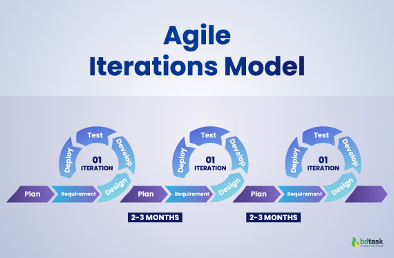 agile iterations model