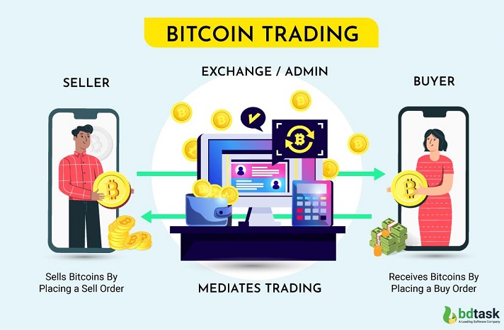 Bitcoin trading with Bitcoin Exchange Website
