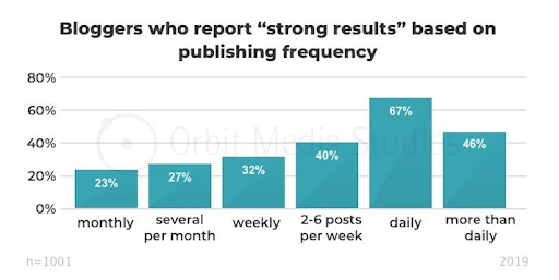 Blogging Consistency 