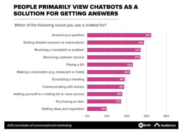 Chatbot As Solution