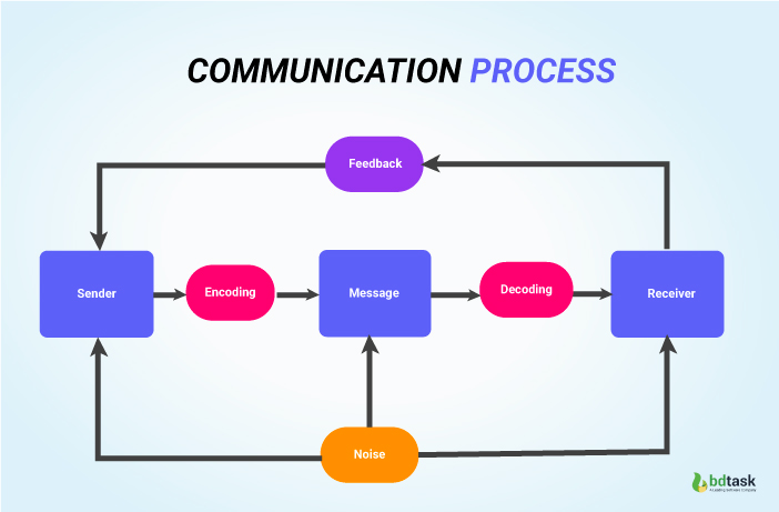 Communication Process