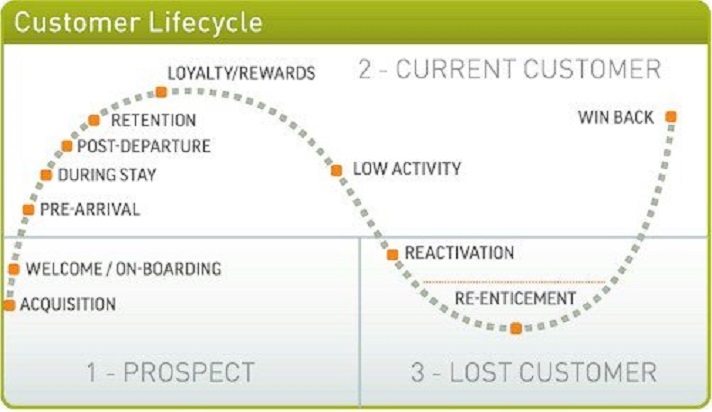 customer-lifecycle-hotel-industry