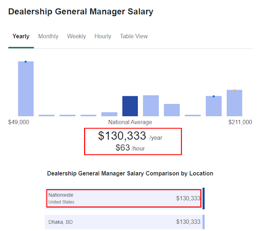 How Much Do Car Dealership Managers Make Whats The Average