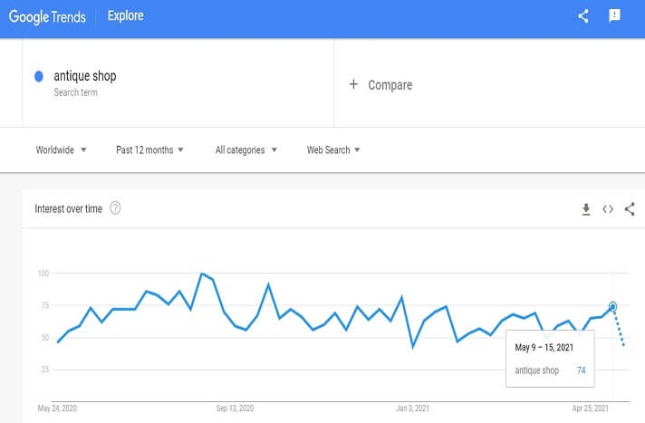 Demand graph for antique shop