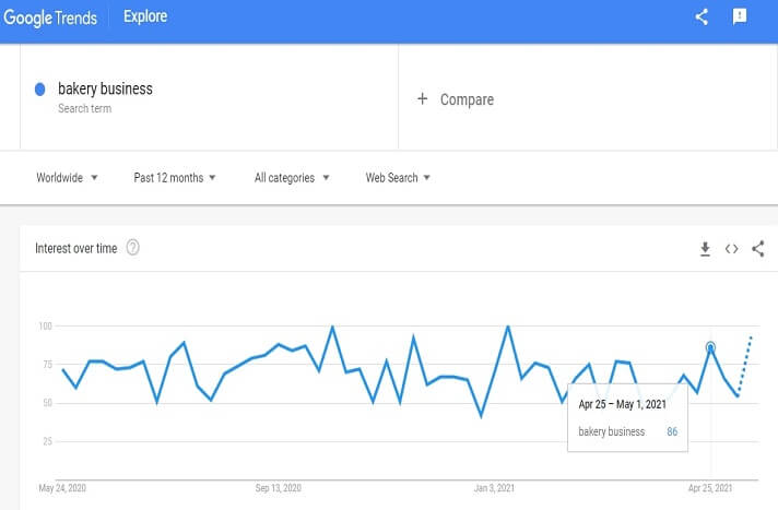 demand-graph-for-bakery business