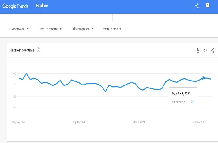 Demand graph for barbershop