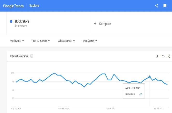 Demand graph for book store