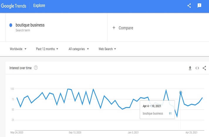 Demand graph for boutique business