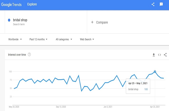 Demand graph for bridal shop