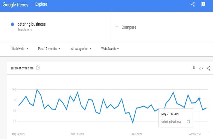 Demand graph for catering business