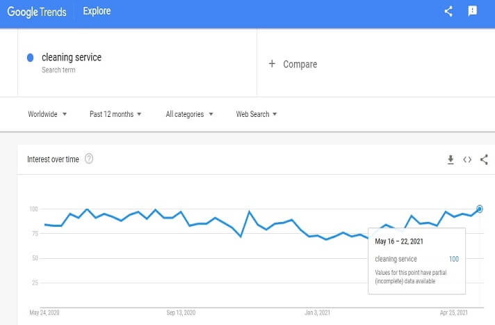 Demand graph for cleaning service