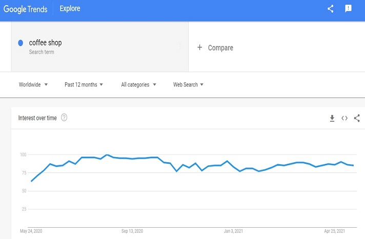 Demand graph for coffee shop