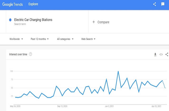 Demand graph for electric car charging stations