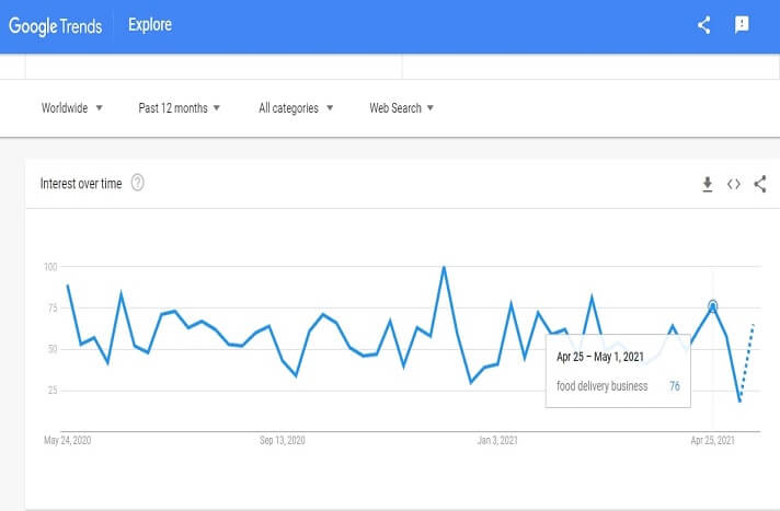 Demand graph for food delivery