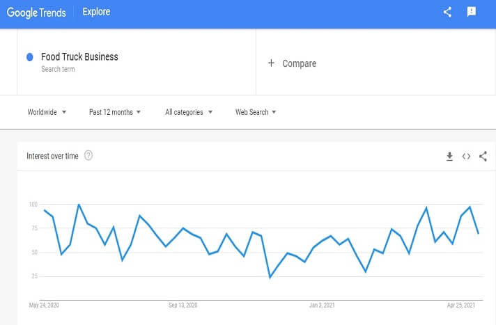 Demand graph for food truck