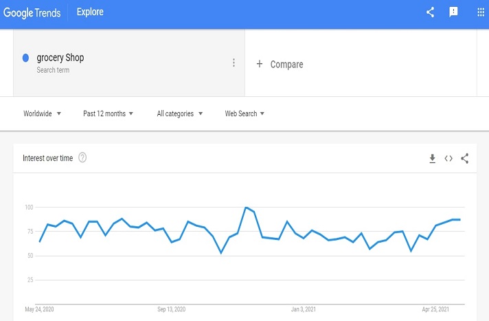 Demand graph for grocery shop