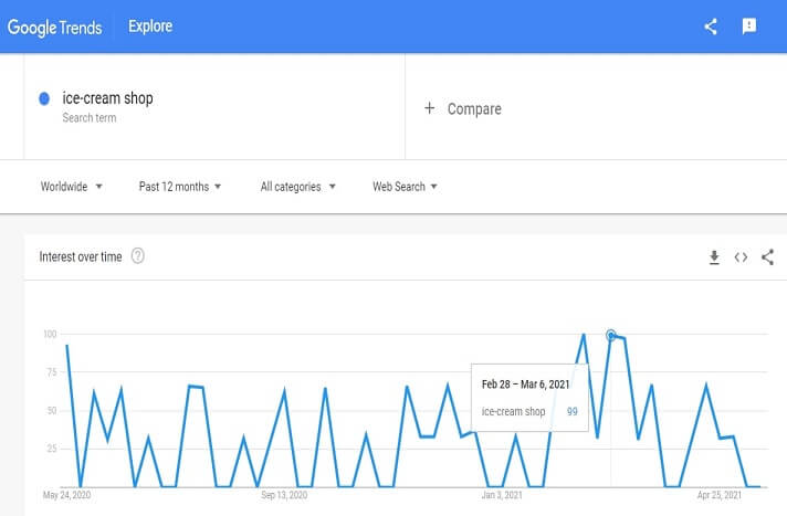 Demand graph for ice cream shop