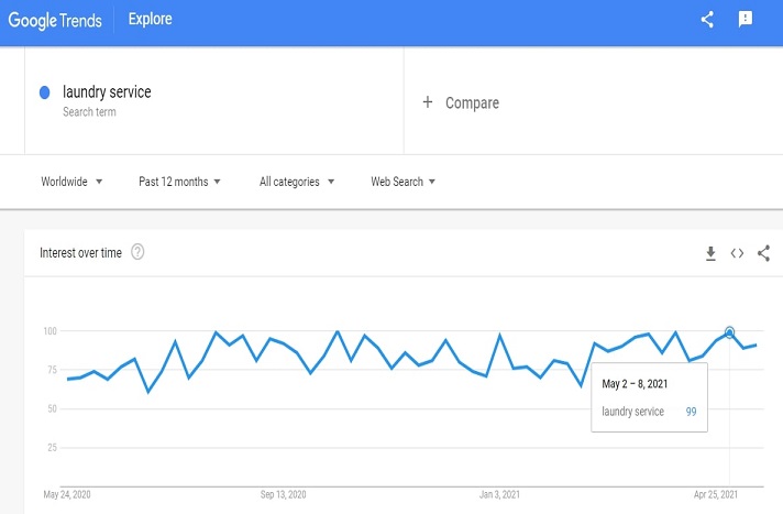 Demand graph for laundry service