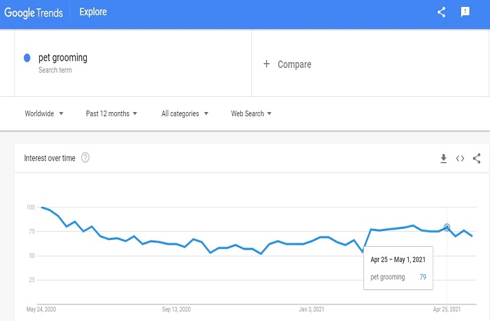 Demand graph for pet grooming