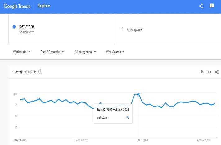 Demand graph for pet store