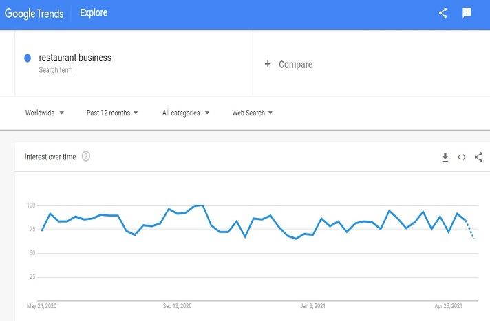 Demand graph for restaurant business