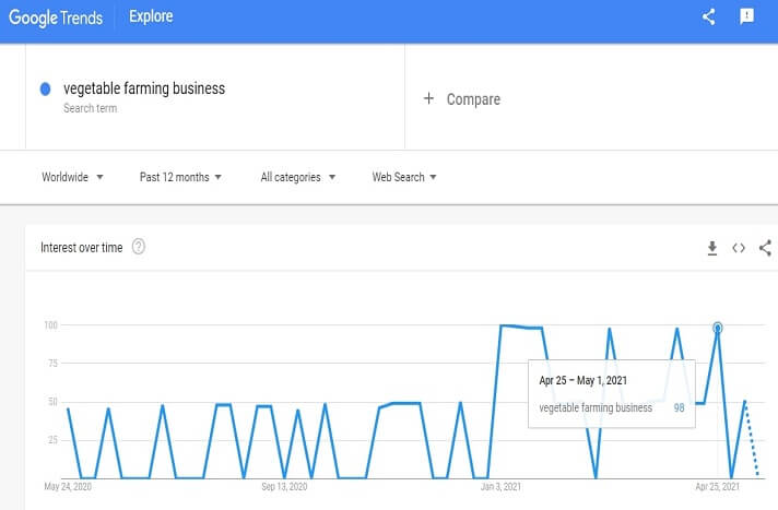 Demand graph for vegetable gardening