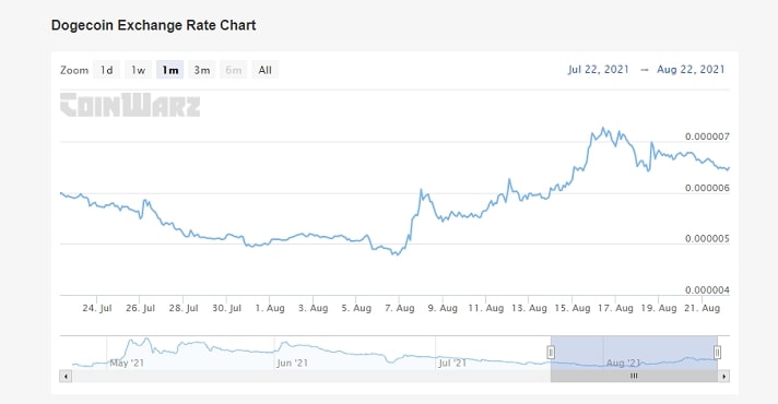 How Profitable is Dogecoin Mining