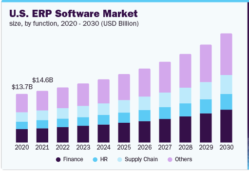 ERP software was USD 54.76 billion