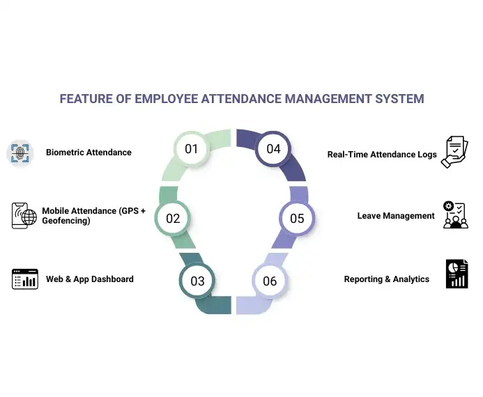 Features of Employee Attendance Management System